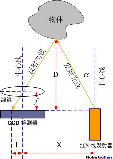 SHARP 红外传感器测距原理图1