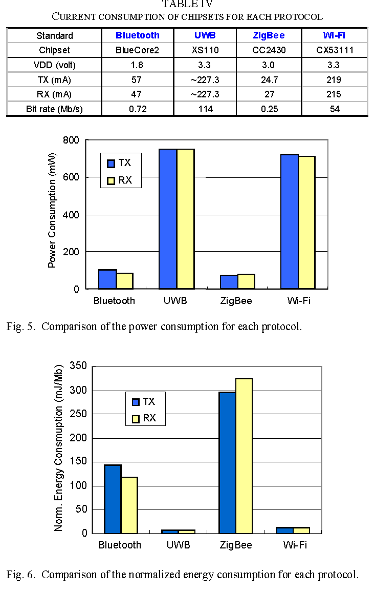 无线通讯方案性能对比（蓝牙，UWB，Zigbee和WIFI）图2