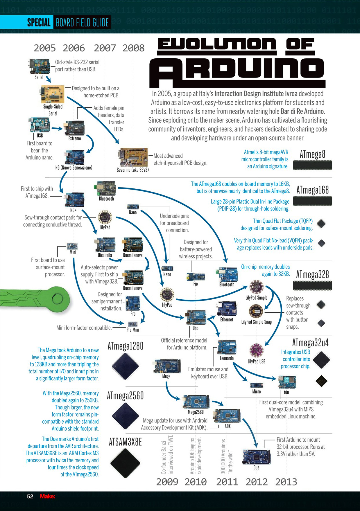 Arduino进化史图1