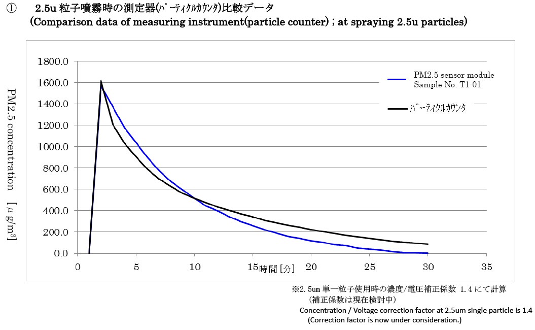 【图】空气质量检测新品速递---真真正正的PM2.5传感器图16