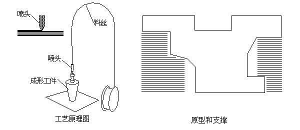 FDM（熔融挤出成型）3D打印技术详解图1