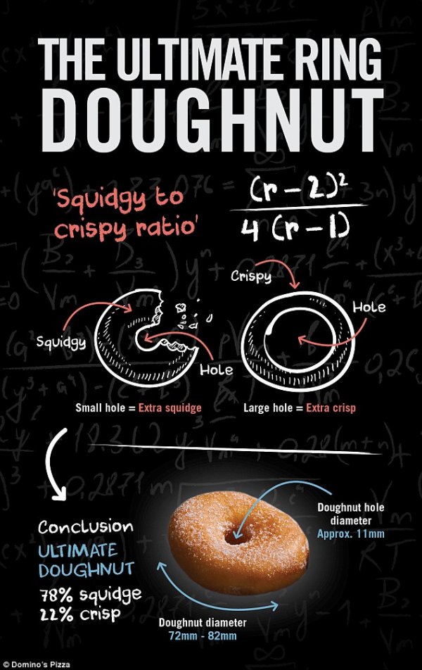 英国女数学家写出了制作完美甜甜圈的数学公式图2