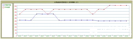 设计检测河水浊度的传感器图7