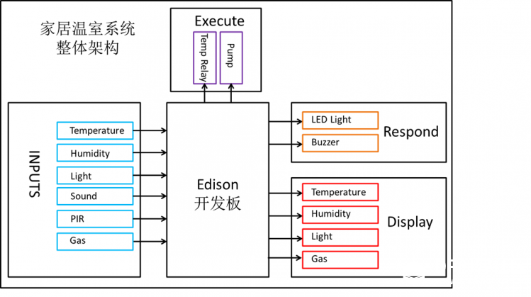 基于Edison的智能家居温室系统设计图3