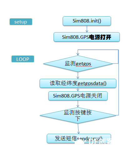 【DFRobot SIM808板卡测试报告】之二《一键短信发送GPS位置》图4