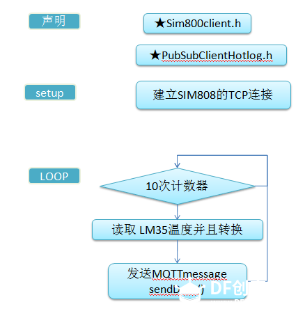 【DFRobot SIM808板卡测试报告】之三《MQTT上送LM35温度至物联网图6