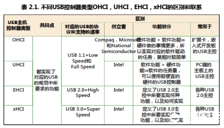 【USB协议】概述图6