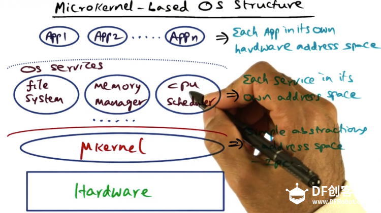 【OS】L02a OS Structure OverView图5