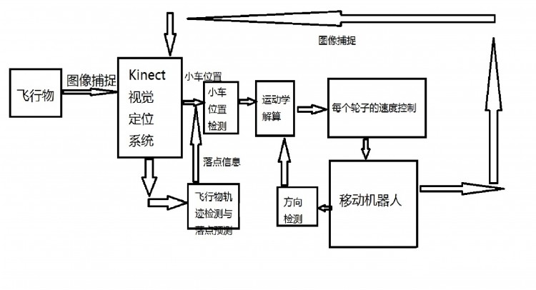 Intel curienano 硬件试用 之 智能垃圾桶： 第一期（底盘篇）图1