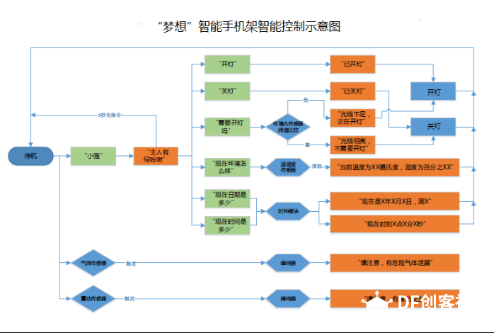 “梦想”智能手机架设计 王俊博图6