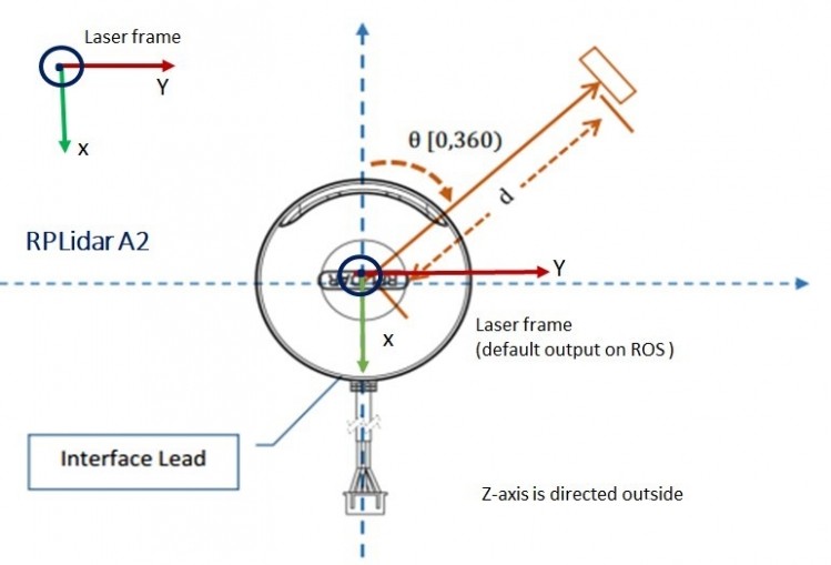 ROS与RPLIDAR结合使用说明及问题汇总图11