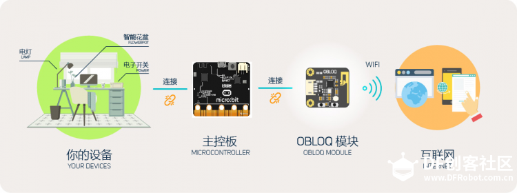 OBLOQ-IoT模块+Micro:bit玩物联网浇花图3