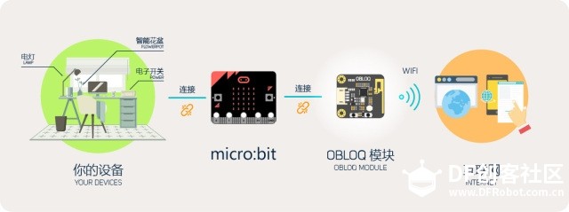 micro:bit+OBLOQ轻松玩起物联网（一）远程控制风扇图3