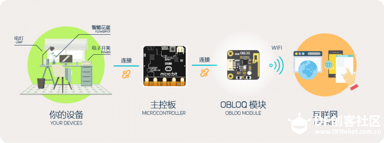 DF Easy_IoT物联网数据上传与下载图2