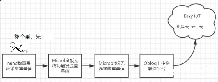 [micro:bit×OBLOQ第三轮]健康小助手——物联网体重自动记录器图1