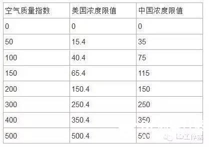 你知道什么是AQI吗？PM2.5传感器的正确使用方法图5