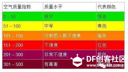 你知道什么是AQI吗？PM2.5传感器的正确使用方法图9