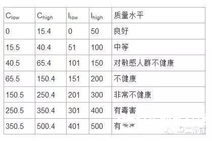 你知道什么是AQI吗？PM2.5传感器的正确使用方法图8