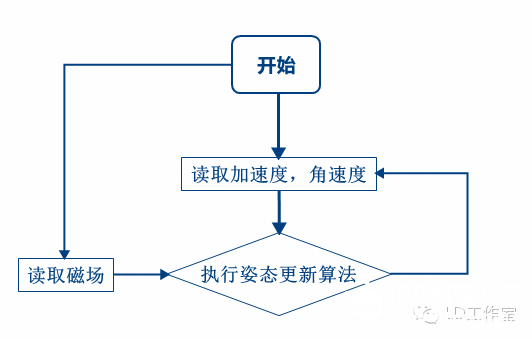 四轴飞行器飞控研究（三）--姿态完整改进算法图1