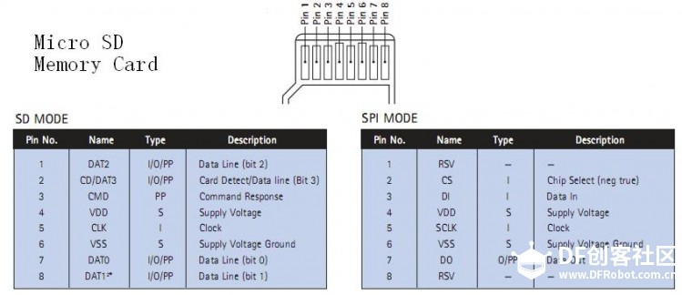 Micro SD 卡（TF卡） spi 模式实现方法图5