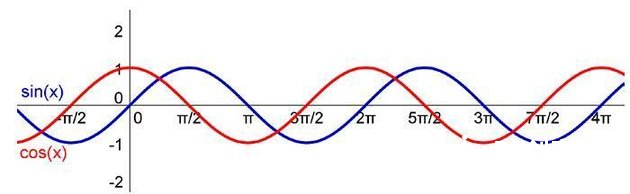【掌控】学画正弦曲线和余弦曲线图2