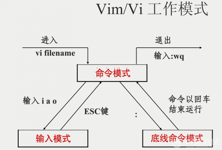 Linux vi/vim图2