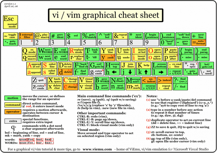 史上最全Vim快捷键键位图（入门到进阶）图1