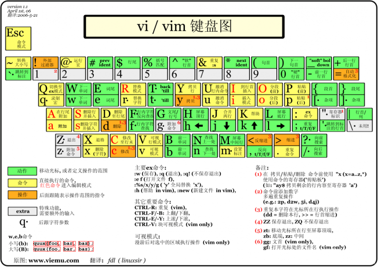 史上最全Vim快捷键键位图（入门到进阶）图2