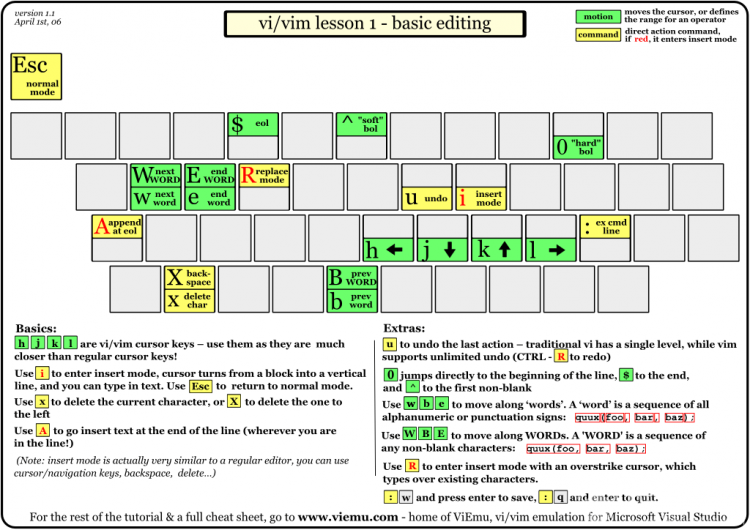 史上最全Vim快捷键键位图（入门到进阶）图3