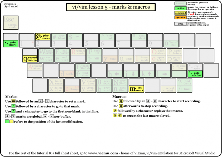 史上最全Vim快捷键键位图（入门到进阶）图6