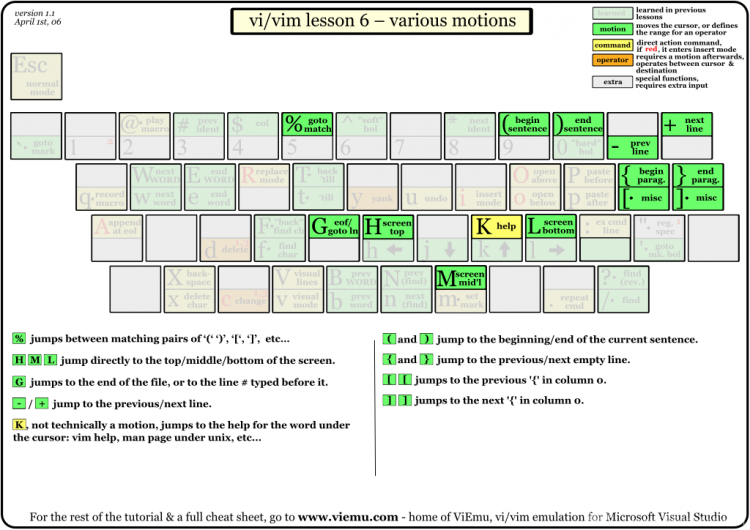 史上最全Vim快捷键键位图（入门到进阶）图7