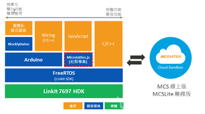 LinkIt 7697开发环境设置之Arduino IDE设置图2