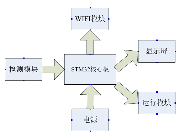 【STM 32】之智能鞋柜图1
