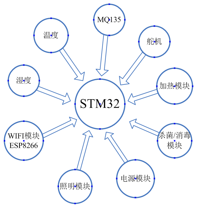 【STM 32】之智能鞋柜图2