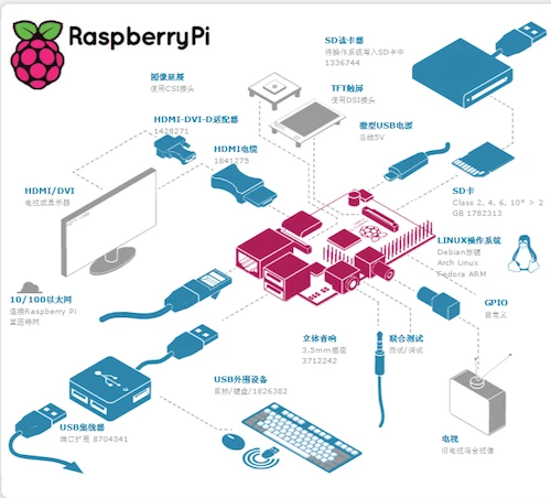 从 Raspberry Pi 看极客潮流图2