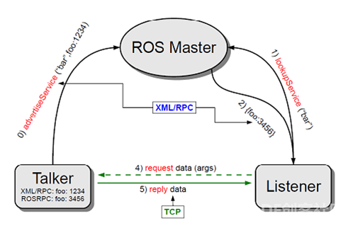 ROS探索总结（二）——ROS总体框架图5
