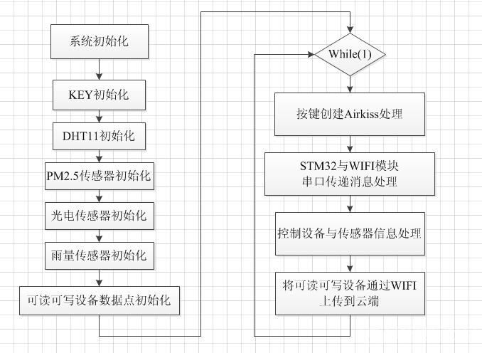 【STM32F405+Gokit】之智能楼宇服务机器人图6