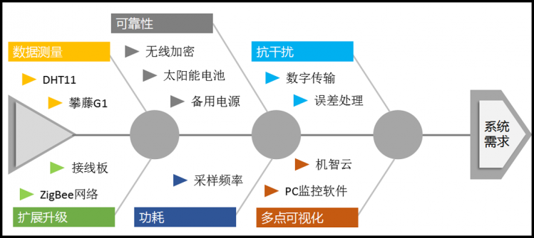 【Gokit2&ZigBee&STM32】之无线工业粉尘监测仪图2