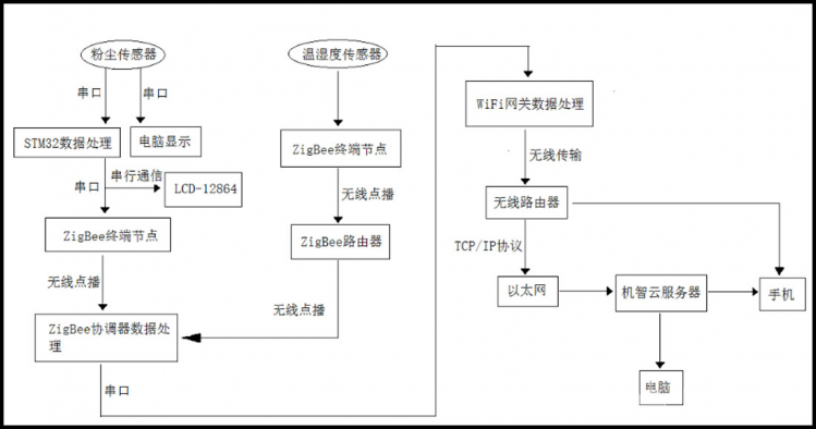 【Gokit2&ZigBee&STM32】之无线工业粉尘监测仪图15