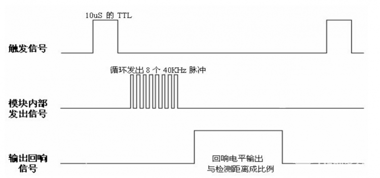 HC-SR04超声波模块掌控下应用图2