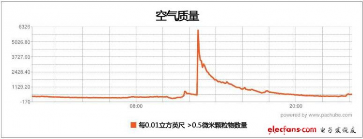 工程师自制Arduino空气检测器图6