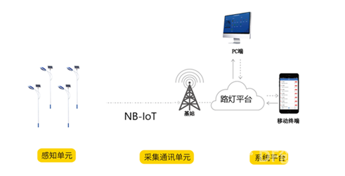 【脑洞大赛】基于NB-IoT的智慧路灯监控系统(项目简介)图1