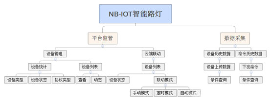 【脑洞大赛】基于NB-IoT的智慧路灯监控系统(PC应用开发)图2