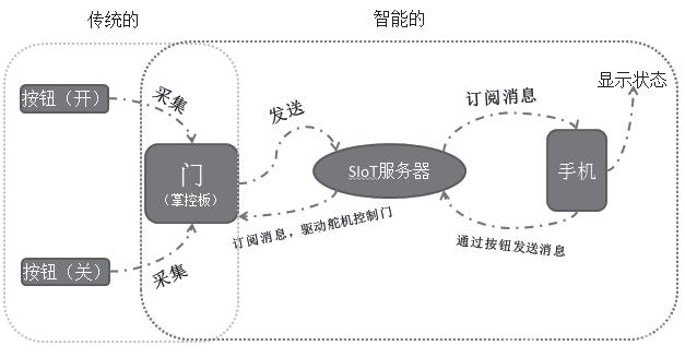 【教学活动案例】设计一个智能家居模型 ——以门禁系统...图2