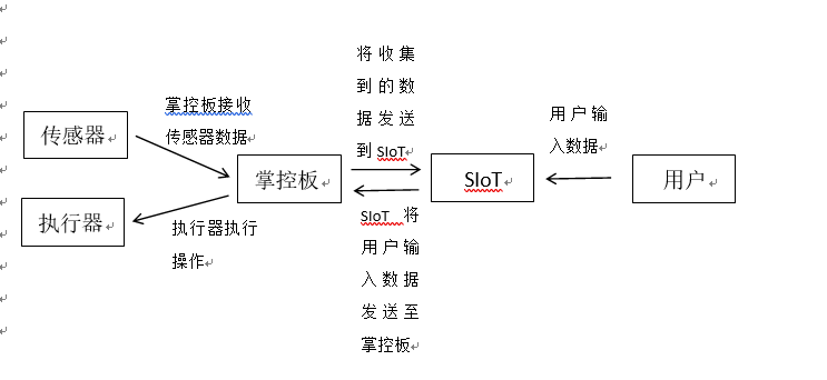 掌控板之物联网应用 ——基于虚谷物联SIoT项目图1