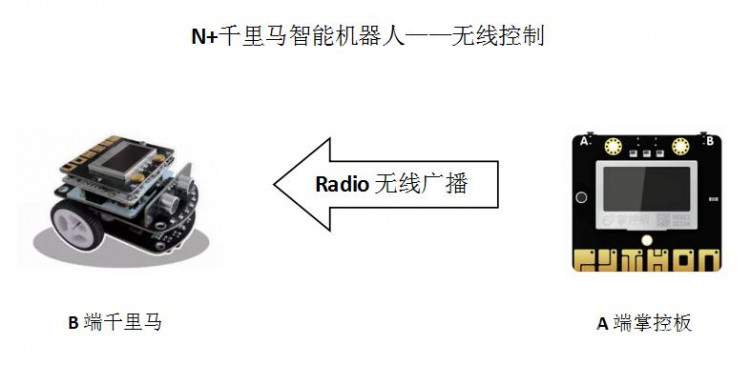 【mPythonX】N+千里马智能机器人——无线控制图3