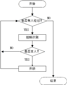 人脸识别保险箱图1