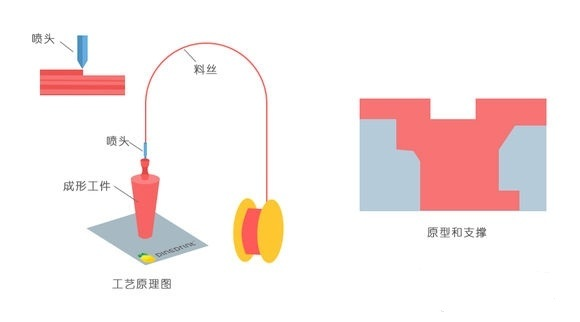 什么是FDM 3D打印技术？FDM原理解析及优缺点分析图1