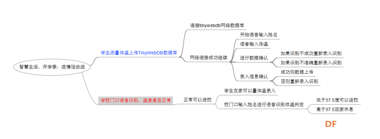 AI项目：疫情期间学生体温语音云打卡tinywebdb图2