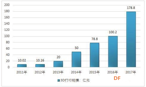 中国3D打印的发展速度以及对未来发展的分析图3